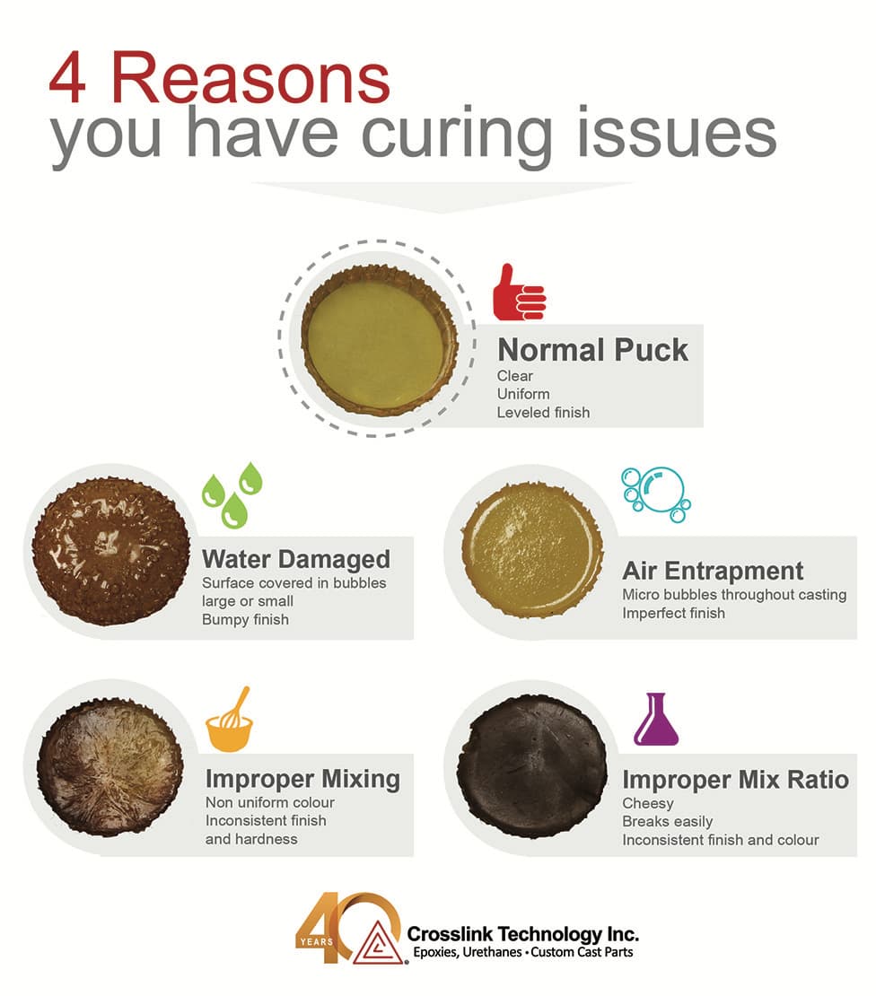 Reasons you have epoxy and polyurethane curing issues