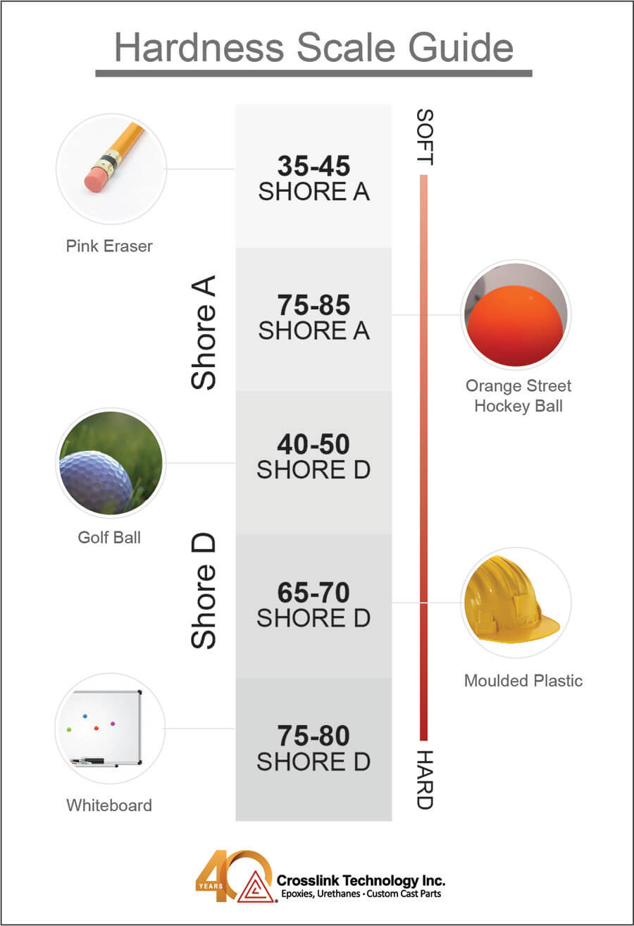 Shore Hardness Scale Guide